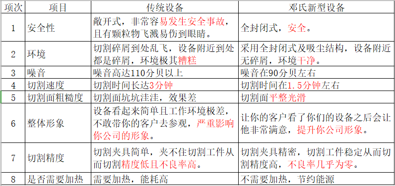 鄧氏全自動(dòng)簾式膜組件切割機(jī)優(yōu)勢